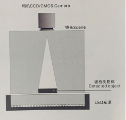 如何选择合适的视觉检测光源?需要考虑哪些方面？(图3)