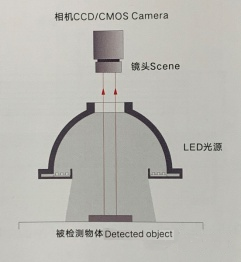 如何选择合适的视觉检测光源?需要考虑哪些方面？(图4)