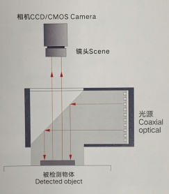 如何选择合适的视觉检测光源?需要考虑哪些方面？(图5)