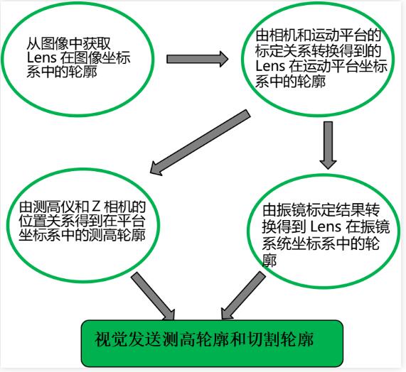 3D高精度曲面对位贴合及引导系统(图2)