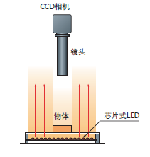 底部背光源(图4)