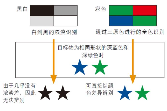 图像识别传感器的原理(图2)